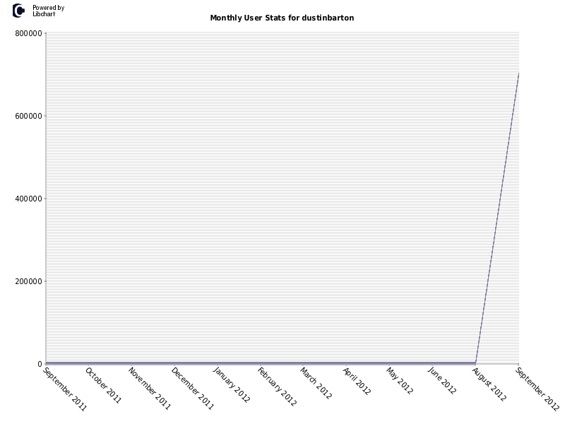 Monthly User Stats for dustinbarton